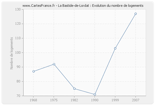 La Bastide-de-Lordat : Evolution du nombre de logements